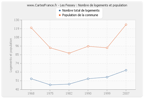 Les Fessey : Nombre de logements et population